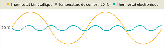 thermostats